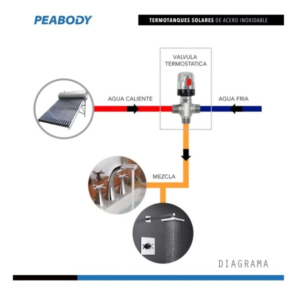 Kit Termo Solar 200 Litros + Resistencia + Tanque Prellenado - Imagen 7