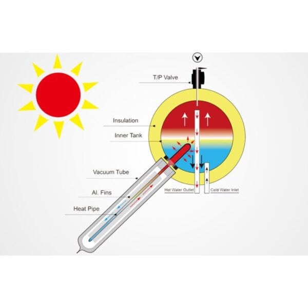 TERMO SOLAR HEAT PIPE 200L + CONTROLADORA DIGITAL - Imagen 9